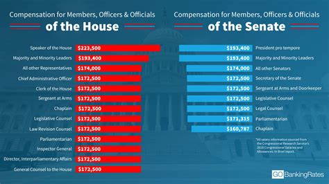 69% of their <b>salary</b>, with 16% of people reporting that they receive a bonus each year. . Congressperson salary